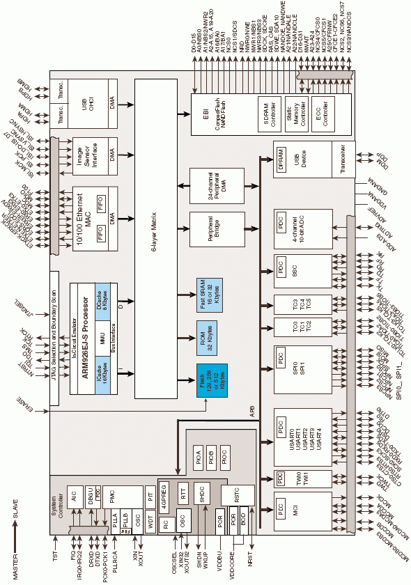 AT91SAM9XE256, Микроконтроллер AT91 ARM Thumb на основе процессора ARM926EJ-S